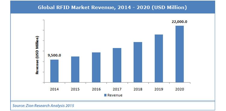 Global RFID Markets